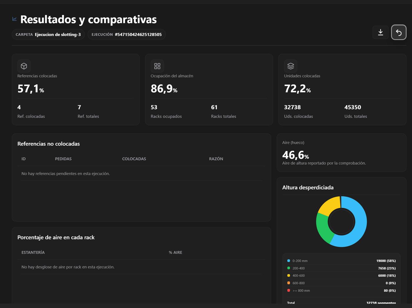 Panel de resultados con ocupación del almacén, unidades colocadas y altura desperdiciada